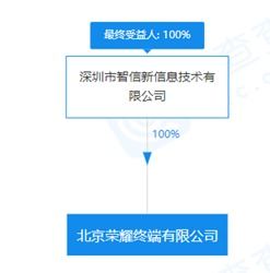 榮耀終端公司在北京成立 注冊資本3000萬，聚焦通信終端設備創新